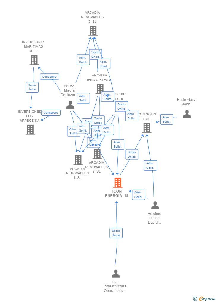 Vinculaciones societarias de ICON ENERGIA SL