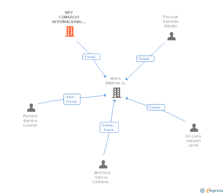 Vinculaciones societarias de WTF COMERCIO INTERNACIONAL SL