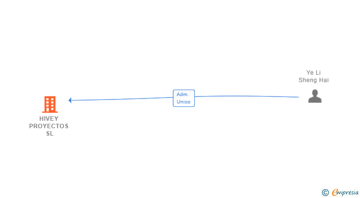 Vinculaciones societarias de HIVEY PROYECTOS SL