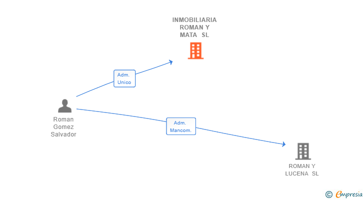 Vinculaciones societarias de INMOBILIARIA ROMAN Y MATA SL (EXTINGUIDA)