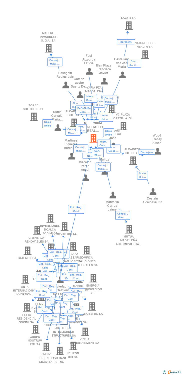 Vinculaciones societarias de HOTEI PROPERTIES GROUP SOCIMI SA