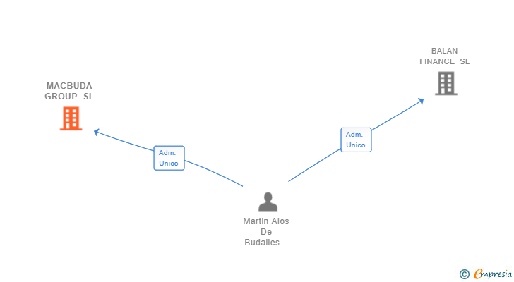 Vinculaciones societarias de MACBUDA GROUP SL