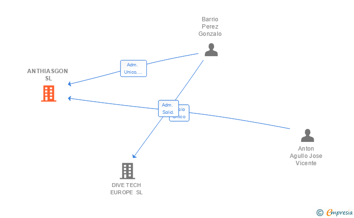 Vinculaciones societarias de ANTHIASGON SL