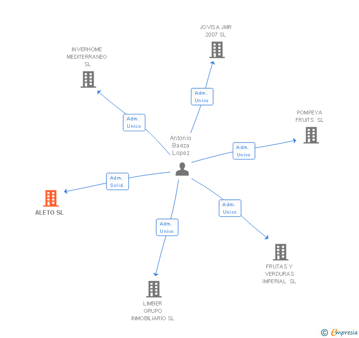 Vinculaciones societarias de ALETO SL