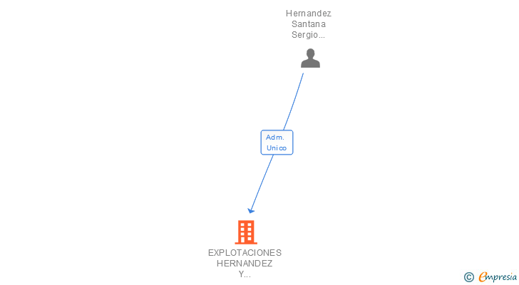 Vinculaciones societarias de EXPLOTACIONES HERNANDEZ Y RODRIGUEZ SL
