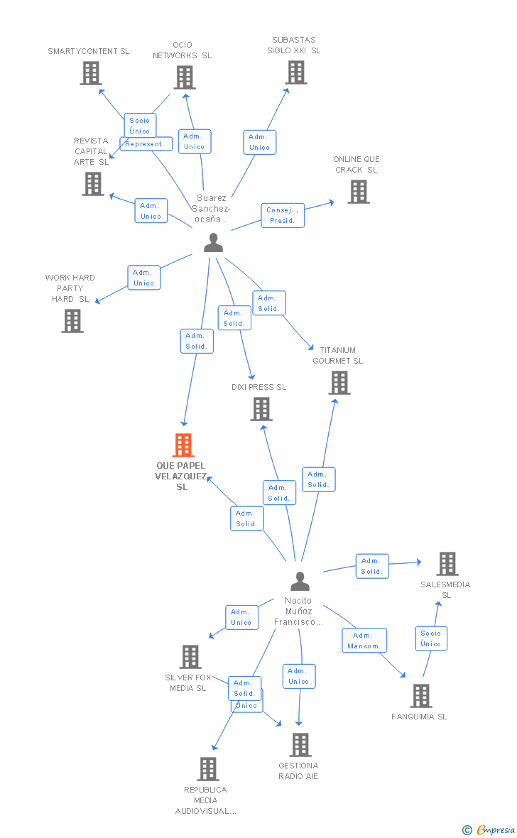 Vinculaciones societarias de QUE PAPEL VELAZQUEZ SL