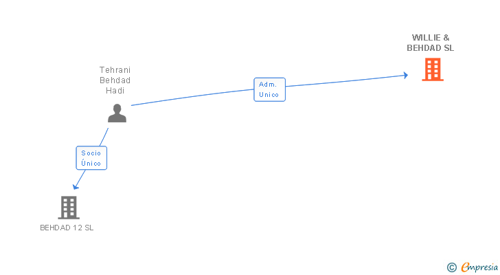 Vinculaciones societarias de WILLIE & BEHDAD SL
