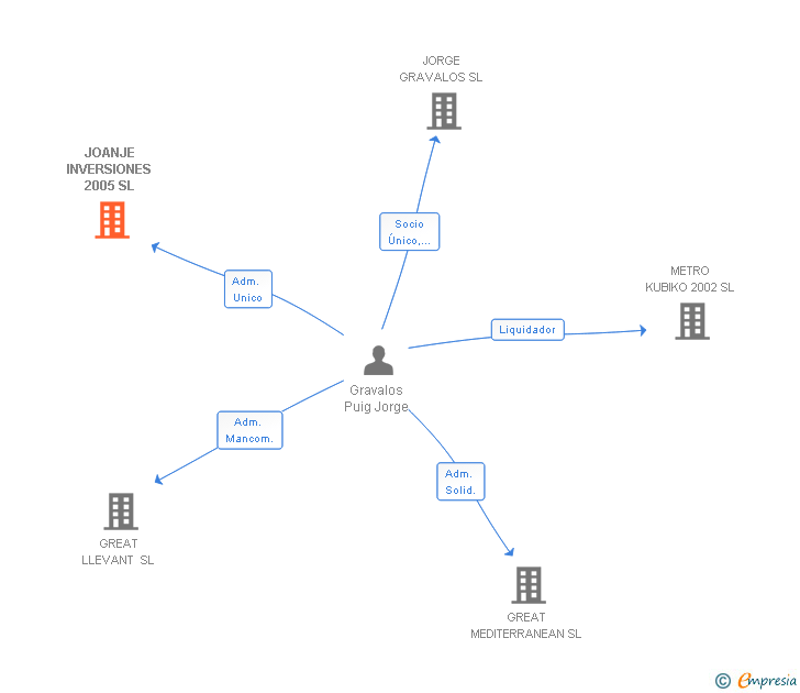 Vinculaciones societarias de JOANJE INVERSIONES 2005 SL
