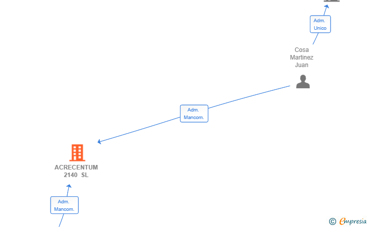 Vinculaciones societarias de ACRECENTUM 2140 SL