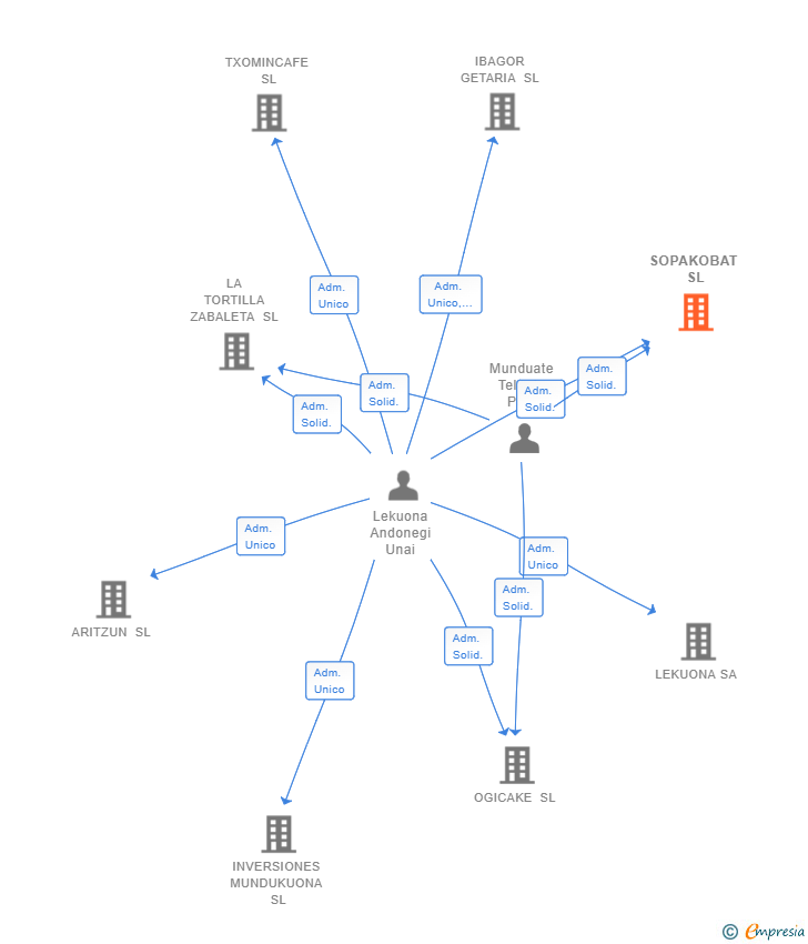 Vinculaciones societarias de SOPAKOBAT SL