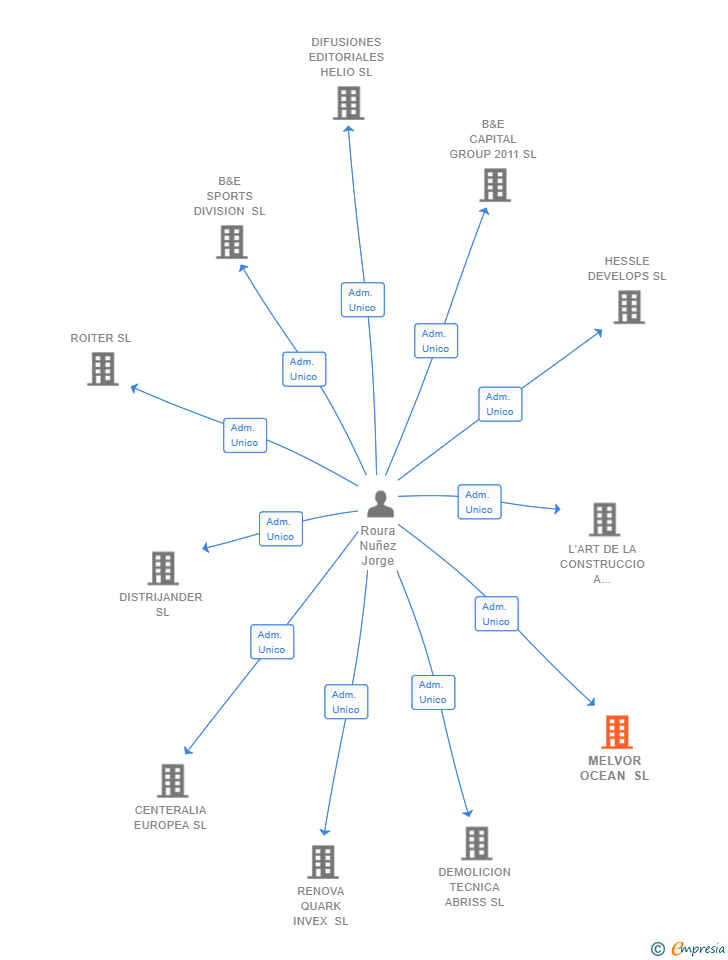 Vinculaciones societarias de MELVOR OCEAN SL