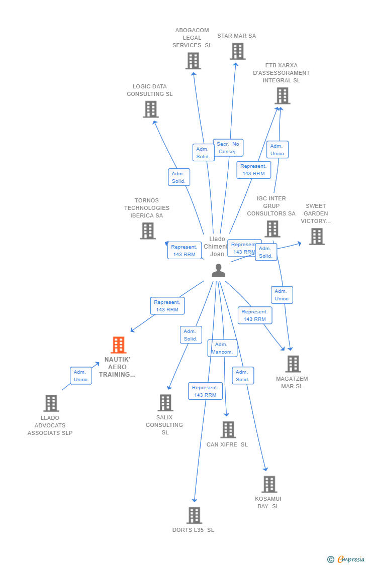 Vinculaciones societarias de NAUTIK' AERO TRAINING & CONSULTANCY SL