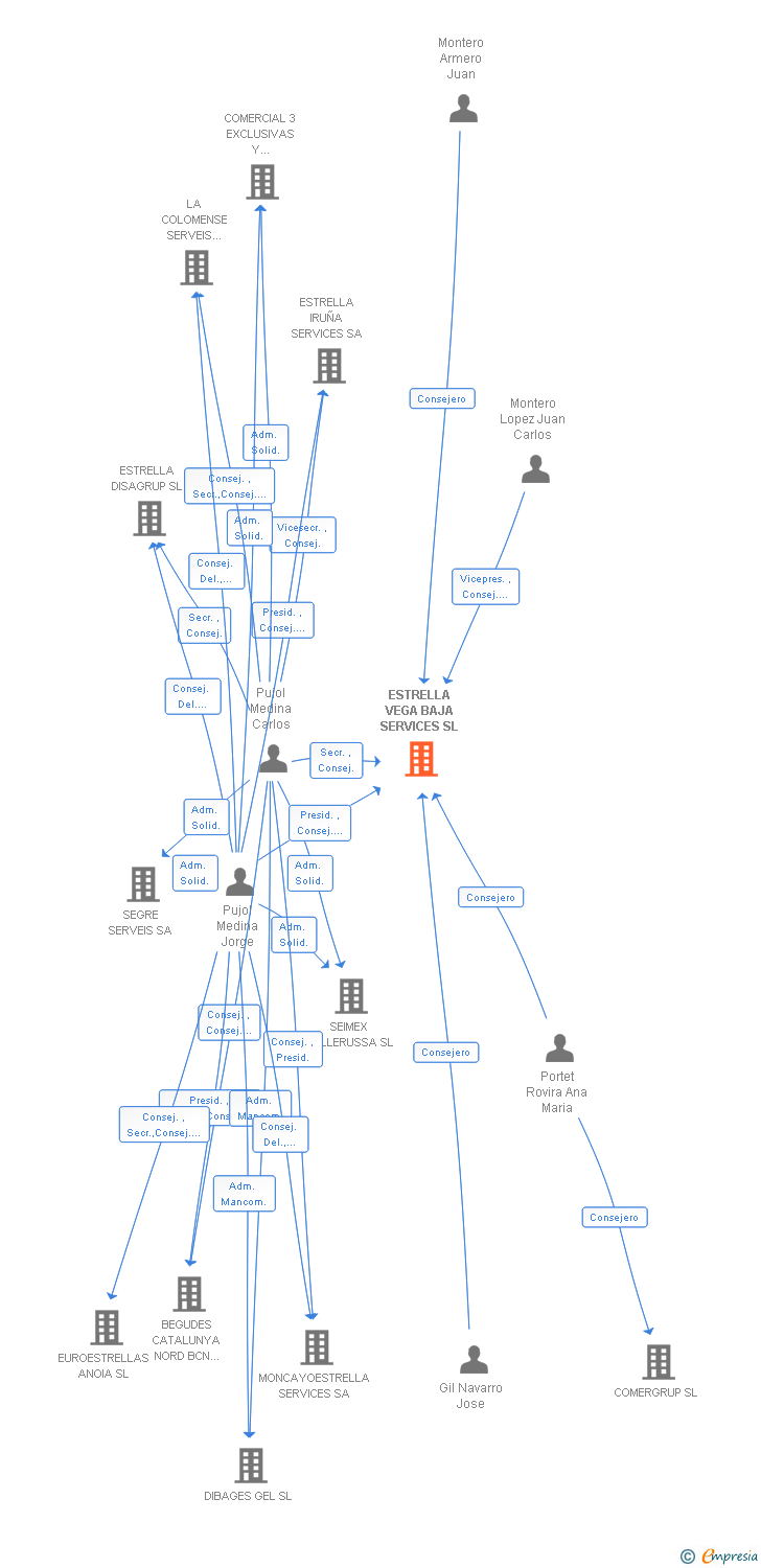Vinculaciones societarias de ESTRELLA VEGA BAJA SERVICES SL