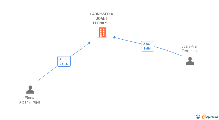 Vinculaciones societarias de CARNISSERIA JOAN I ELENA SL