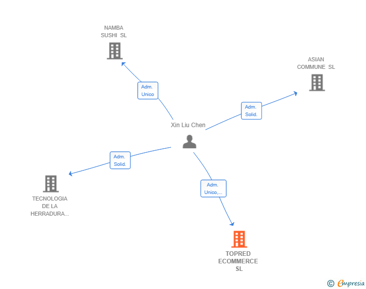 Vinculaciones societarias de TOPRED ECOMMERCE SL