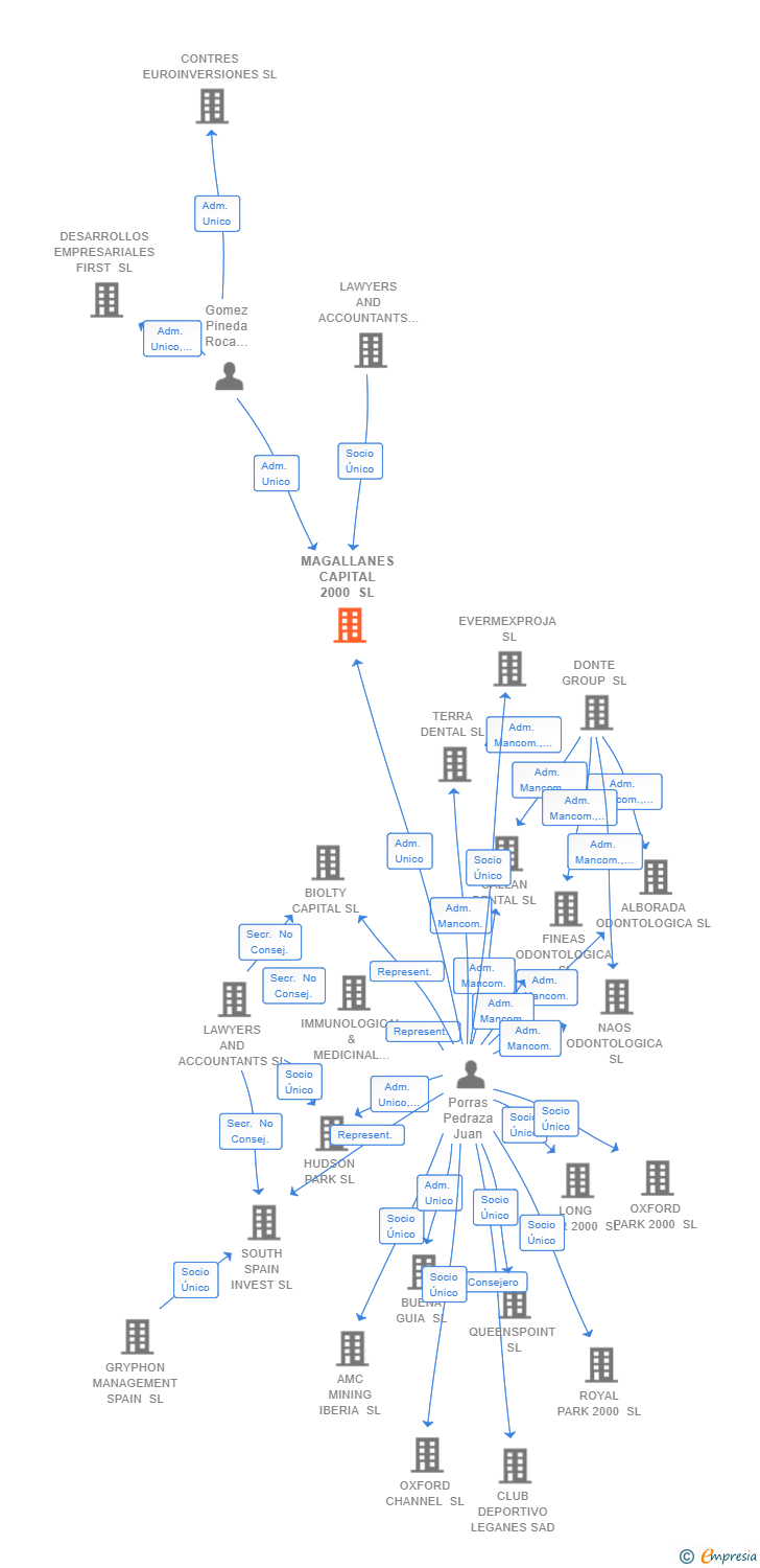 Vinculaciones societarias de MAGALLANES CAPITAL 2000 SL