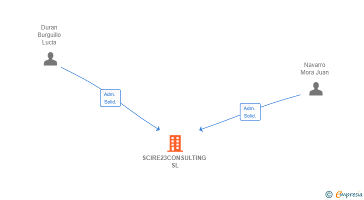 Vinculaciones societarias de SCIRE23CONSULTING SL