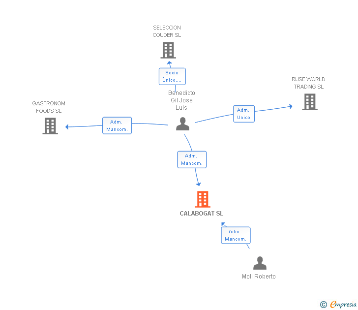 Vinculaciones societarias de CALABOGAT SL