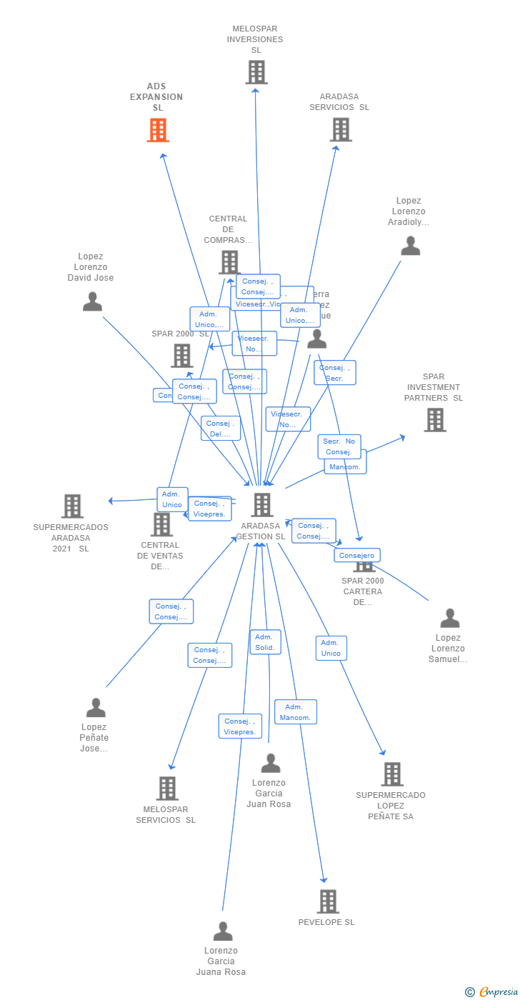 Vinculaciones societarias de ADS EXPANSION SL