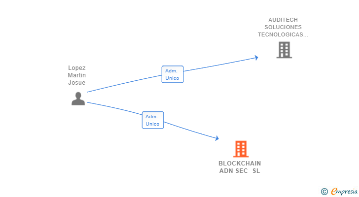 Vinculaciones societarias de BLOCKCHAIN ADN SEC SL