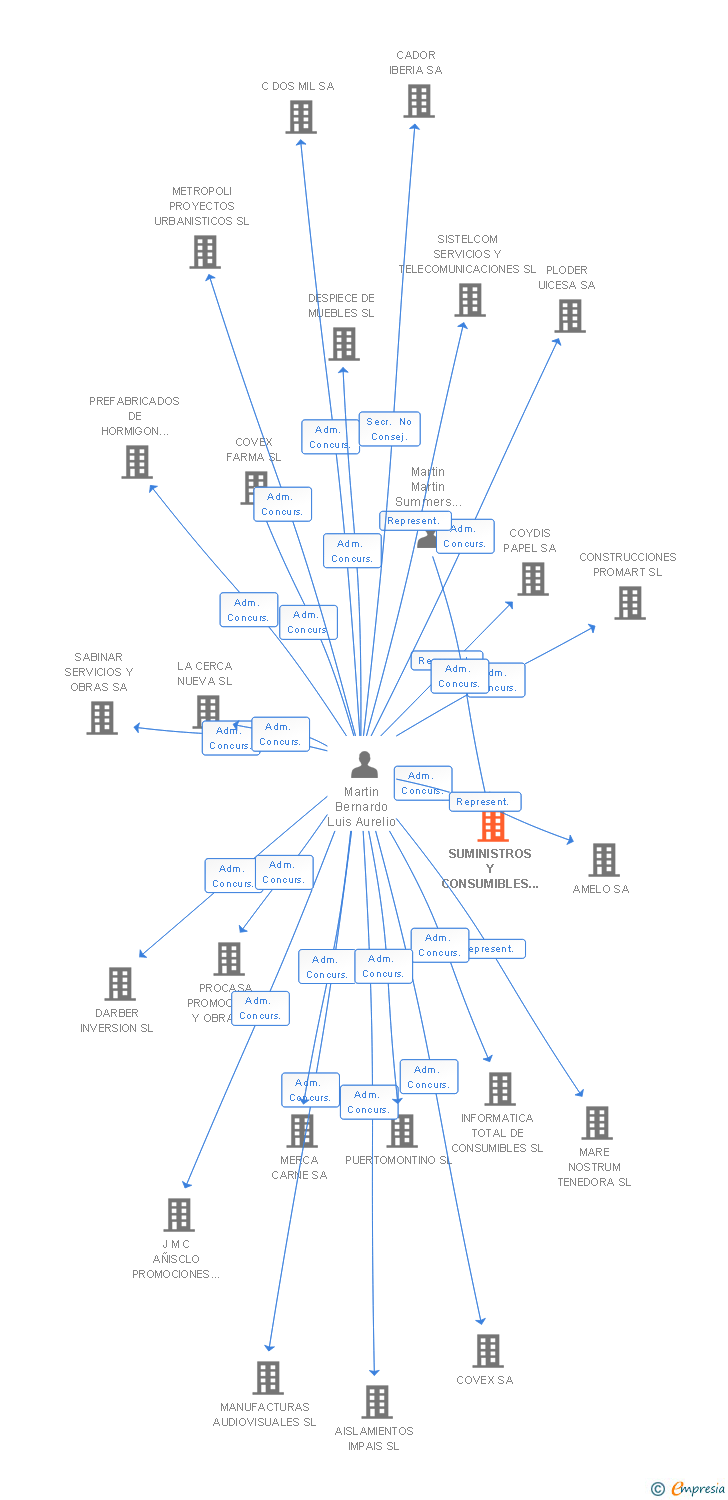 Vinculaciones societarias de SUMINISTROS Y CONSUMIBLES INTEGRALES SL