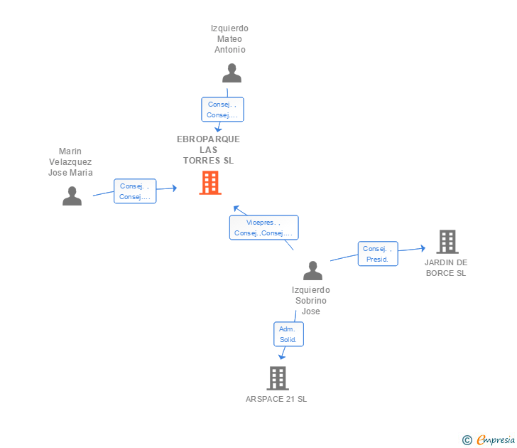 Vinculaciones societarias de EBROPARQUE LAS TORRES SL