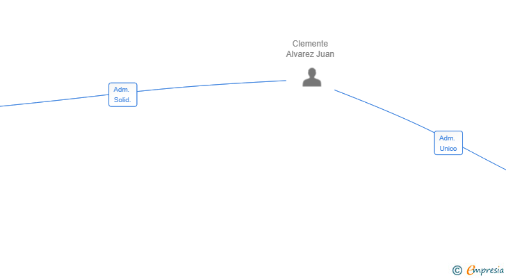 Vinculaciones societarias de GRUPO ALFCAN SL
