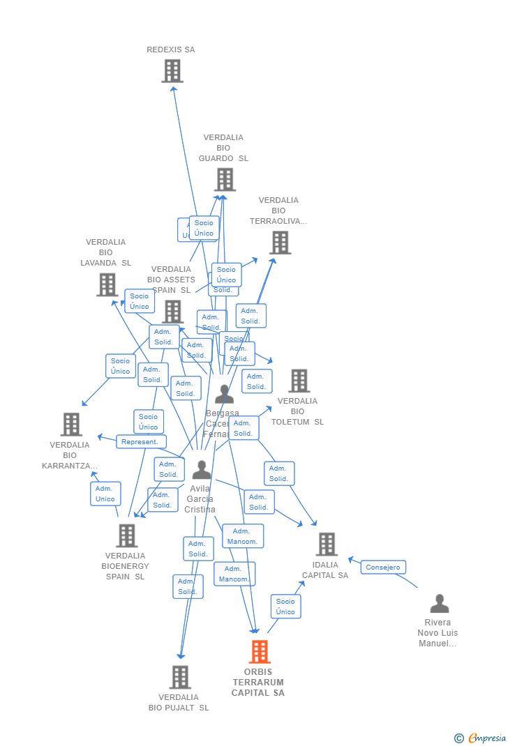 Vinculaciones societarias de ORBIS TERRARUM CAPITAL SA