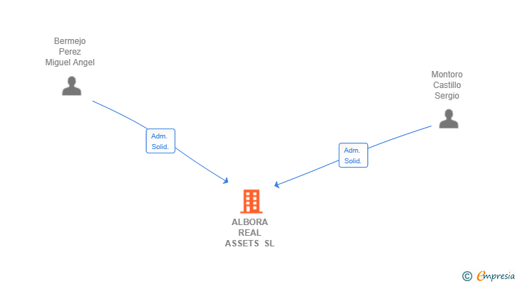 Vinculaciones societarias de ALBORA REAL ASSETS SL