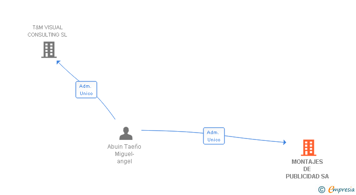 Vinculaciones societarias de MONTAJES DE PUBLICIDAD SA
