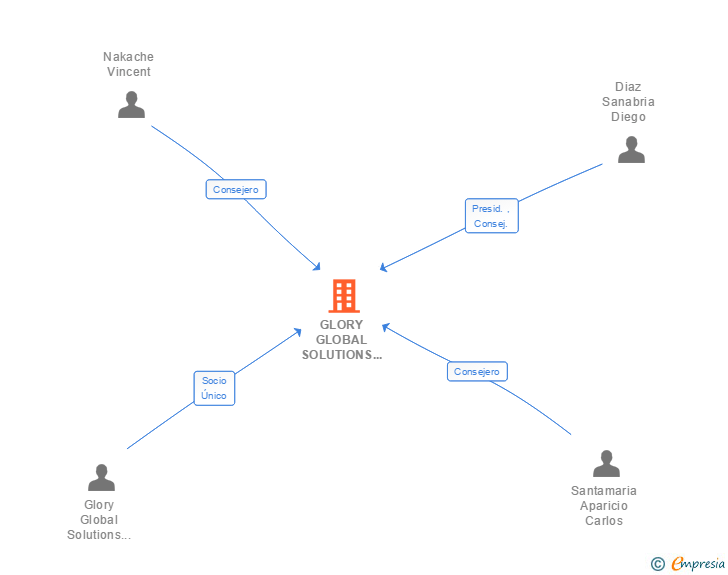Vinculaciones societarias de GLORY GLOBAL SOLUTIONS (SPAIN) SA