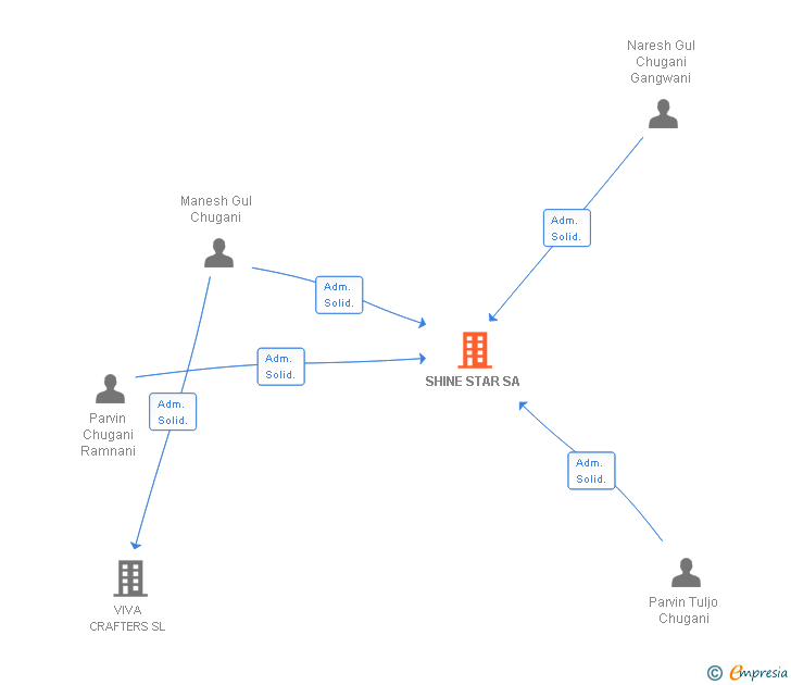 Vinculaciones societarias de SHINE STAR SA