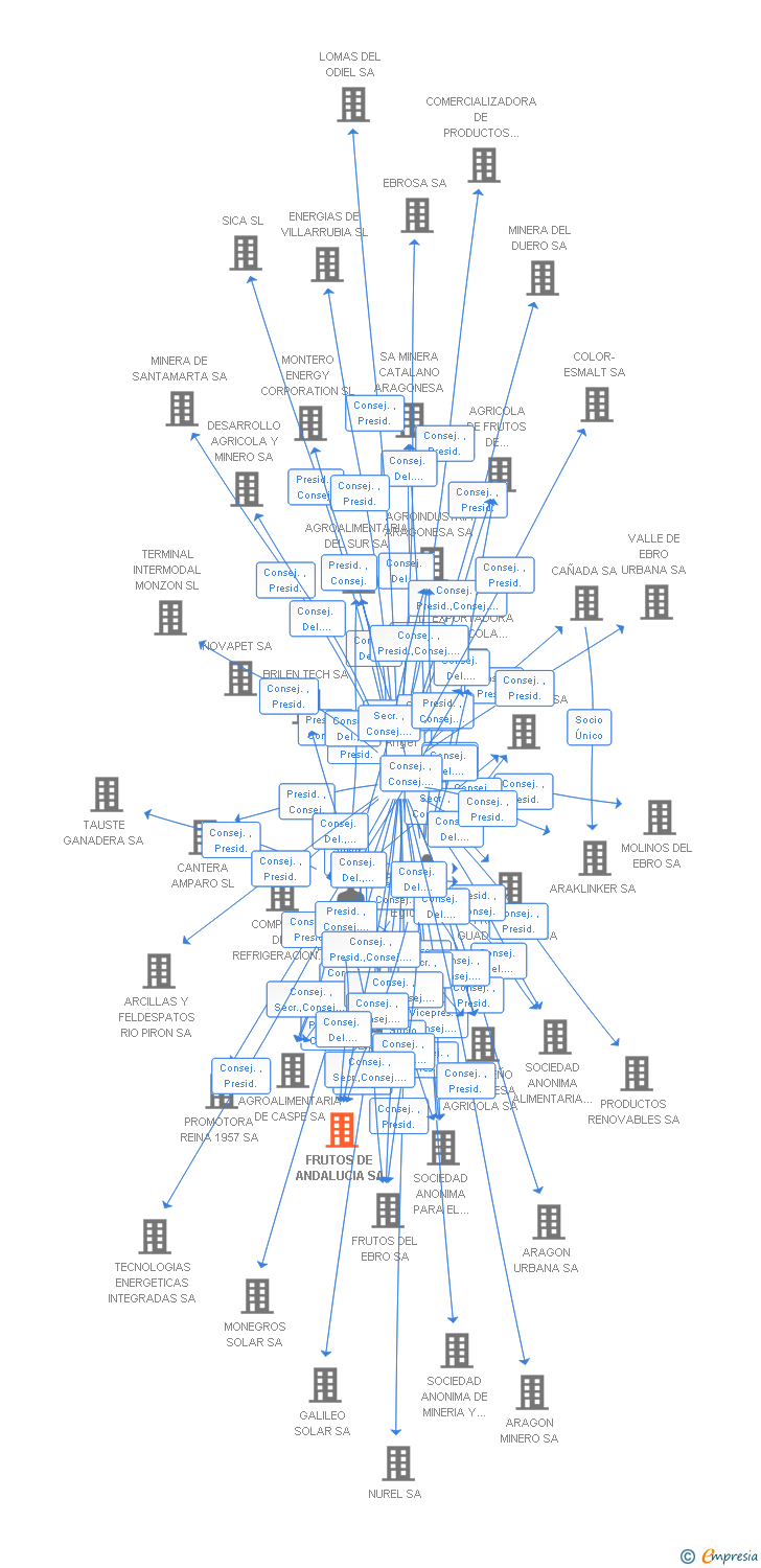 Vinculaciones societarias de FRUTOS DE ANDALUCIA SA
