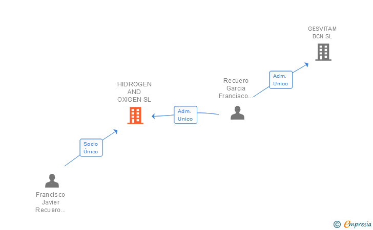 Vinculaciones societarias de HIDROGEN AND OXIGEN SL