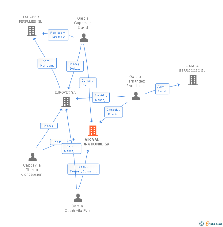 Vinculaciones societarias de AIR VAL INTERNATIONAL SA