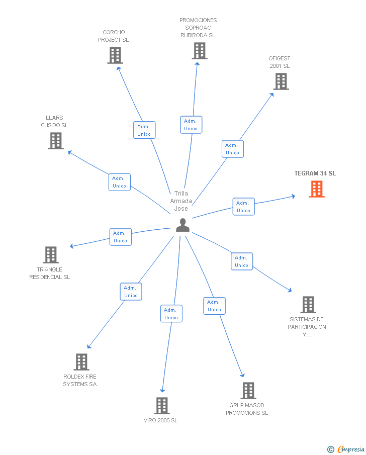 Vinculaciones societarias de TEGRAM 34 SL