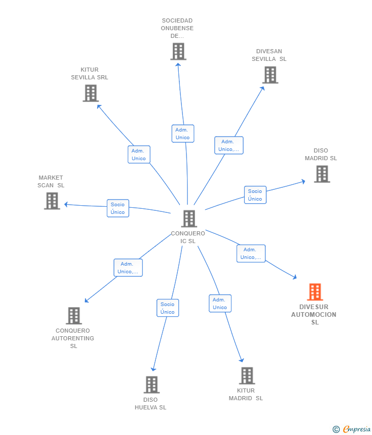 Vinculaciones societarias de DIVESUR AUTOMOCION SL