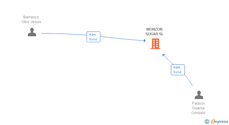 Vinculaciones societarias de MONZON SUGAR SL