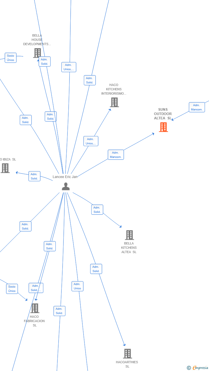 Vinculaciones societarias de SUNS OUTDOOR ALTEA SL