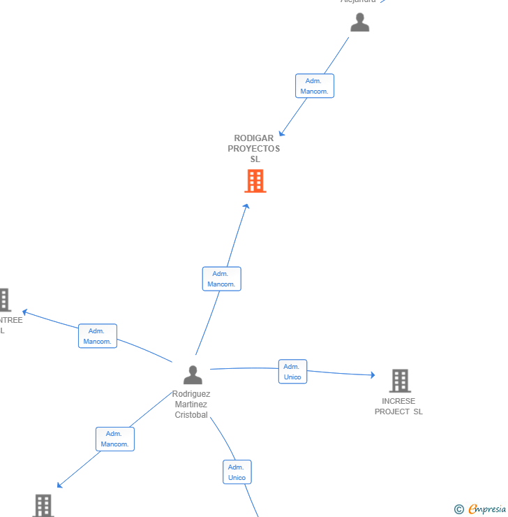 Vinculaciones societarias de RODIGAR PROYECTOS SL