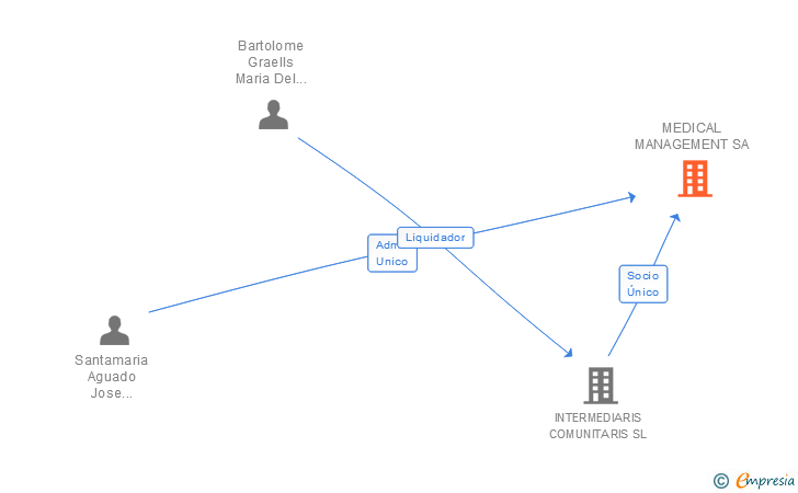 Vinculaciones societarias de MEDICAL MANAGEMENT SA