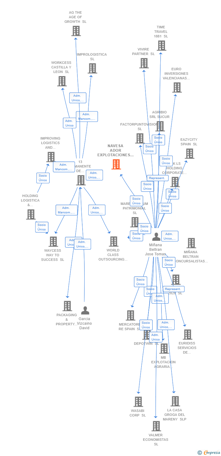 Vinculaciones societarias de NAVESA ADOR EXPLOTACIONES SL