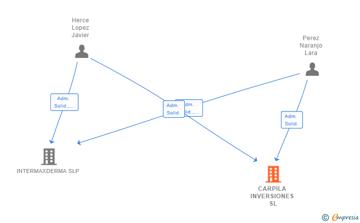 Vinculaciones societarias de CARPILA INVERSIONES SL