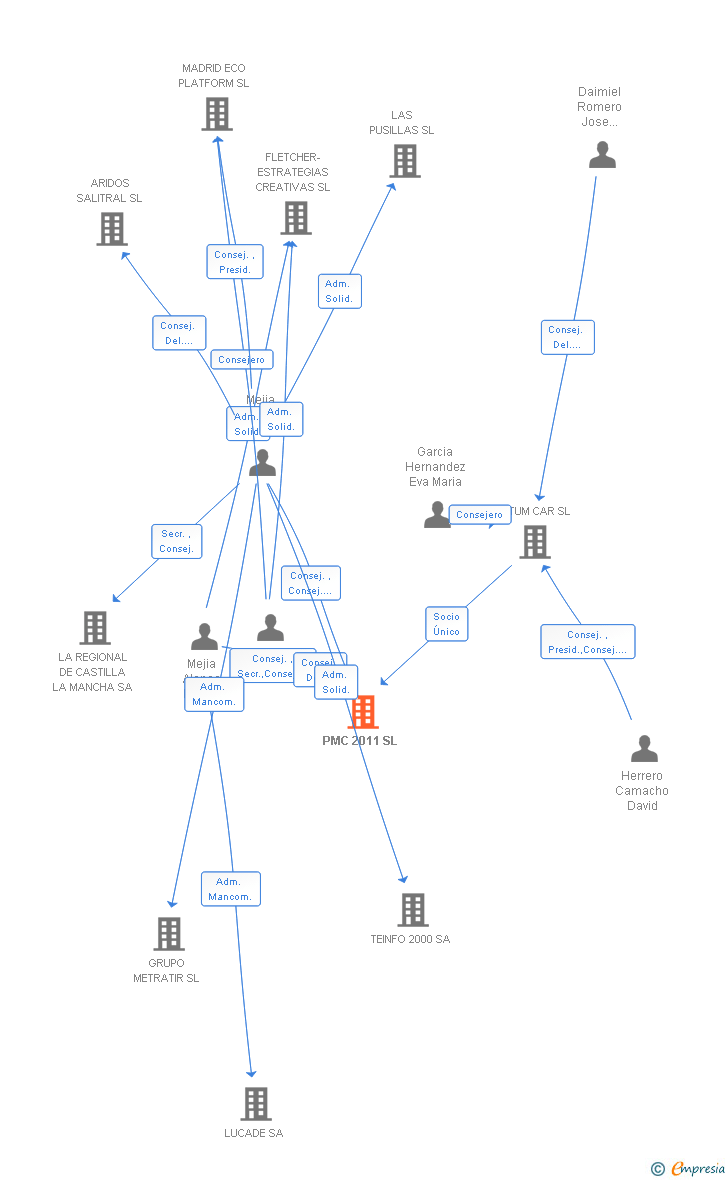 Vinculaciones societarias de PMC 2011 SL