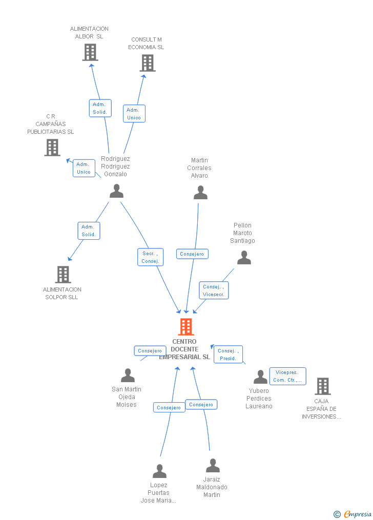 Vinculaciones societarias de CENTRO DOCENTE EMPRESARIAL SL