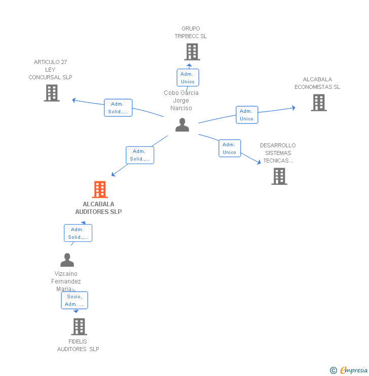 Vinculaciones societarias de ALCABALA AUDITORES SLP