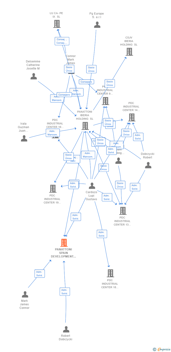 Vinculaciones societarias de PANATTONI SPAIN DEVELOPMENT SL