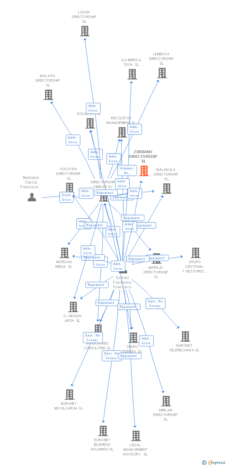 Vinculaciones societarias de ALBAR WINES SL