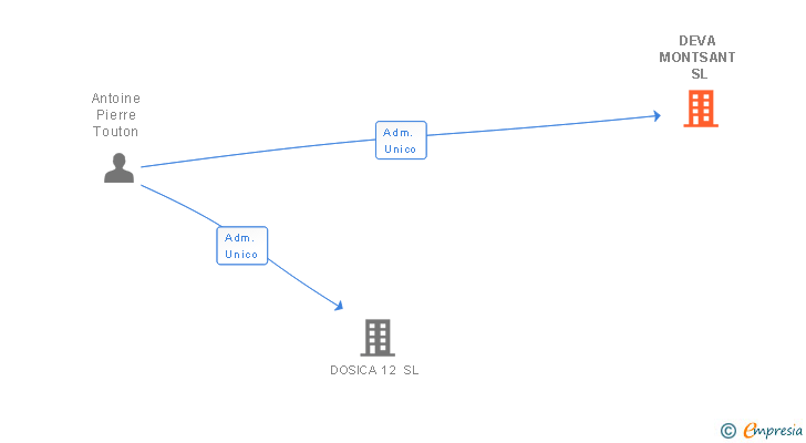 Vinculaciones societarias de DEVA MONTSANT SL