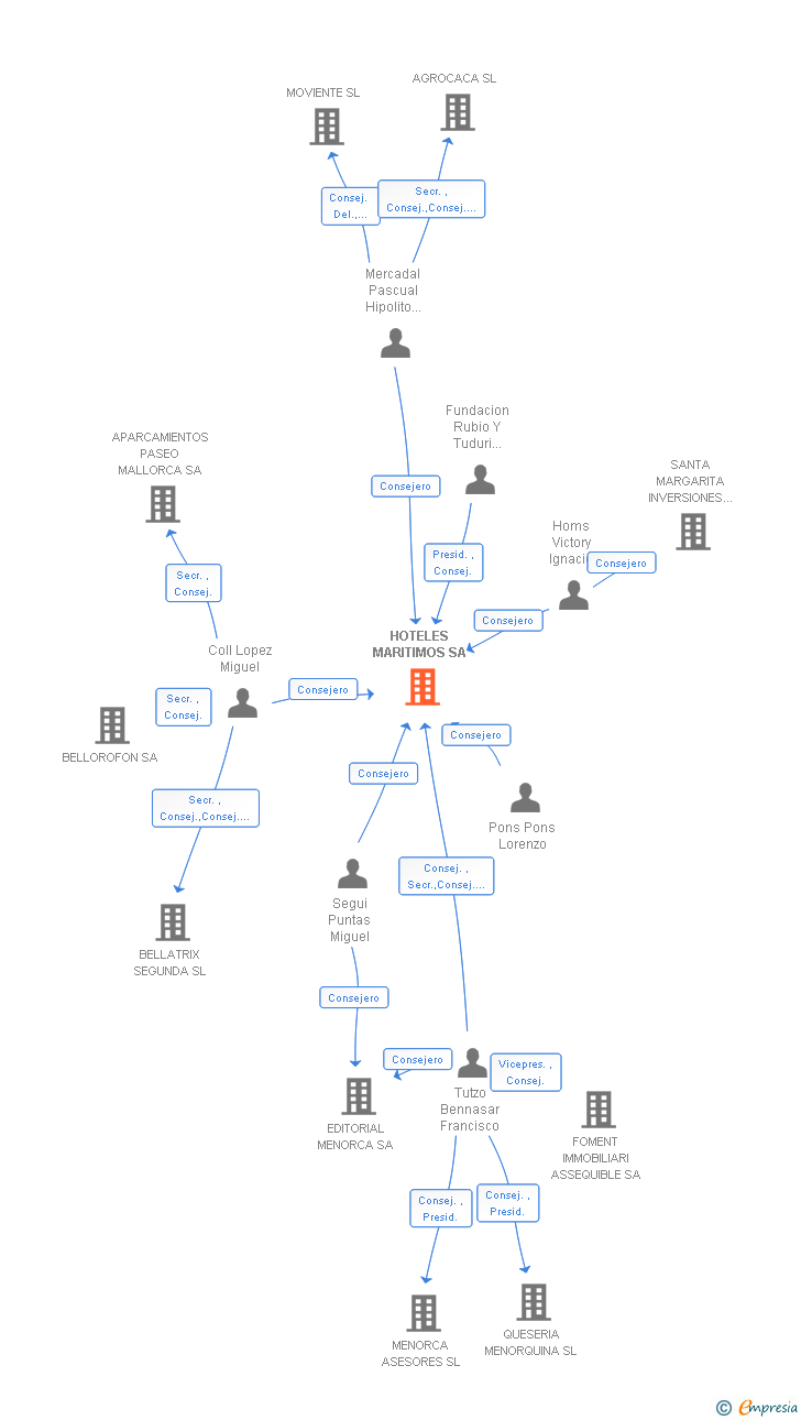 Vinculaciones societarias de HOTELES MARITIMOS SA